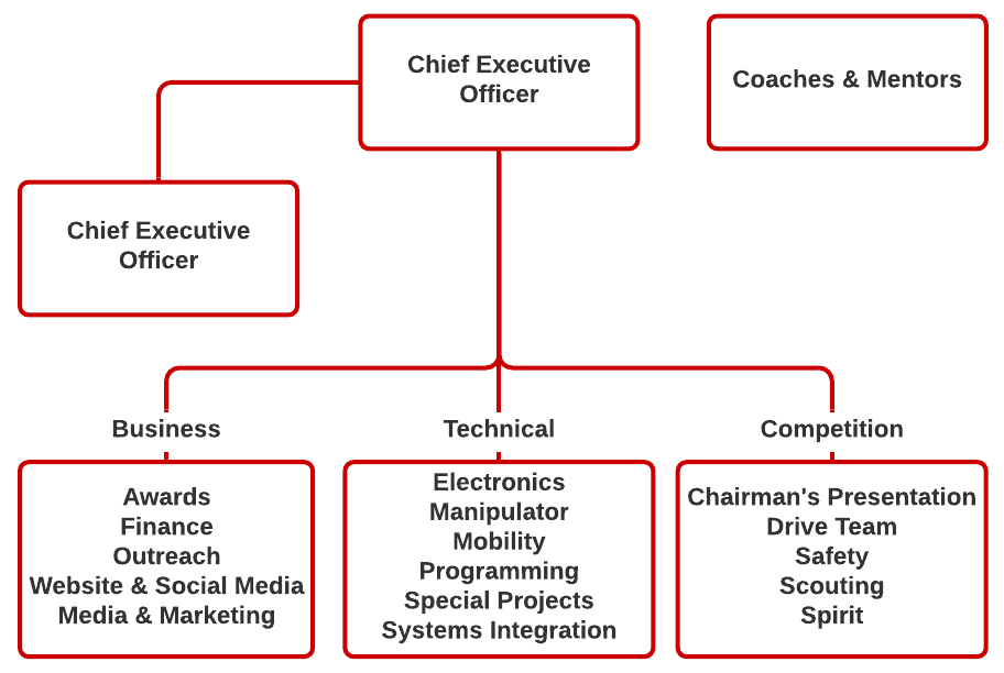 Team Structure Diagram