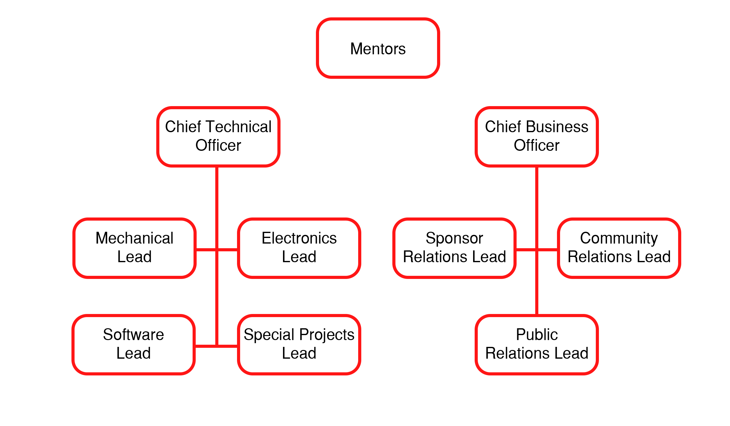 Team Structure Diagram